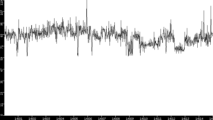Average Packet Size vs. Time