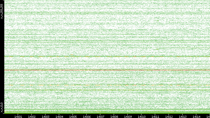 Dest. IP vs. Time