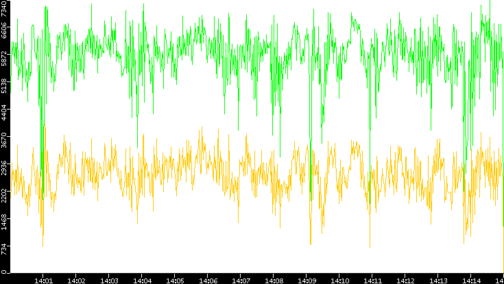 Entropy of Port vs. Time