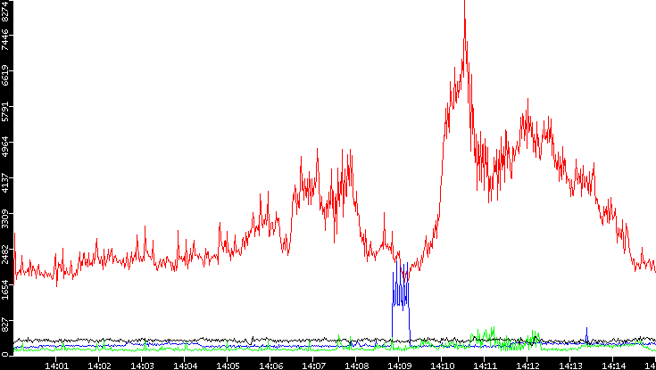 Nb. of Packets vs. Time