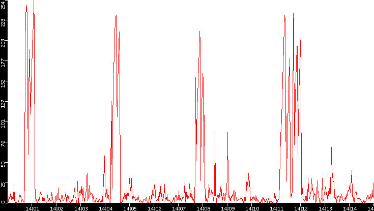 Nb. of Packets vs. Time