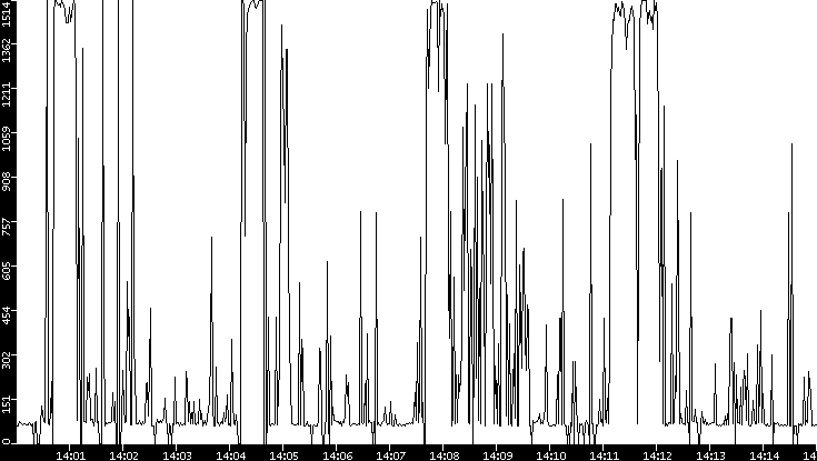 Average Packet Size vs. Time