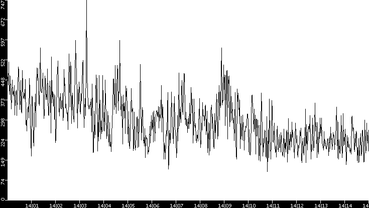 Average Packet Size vs. Time