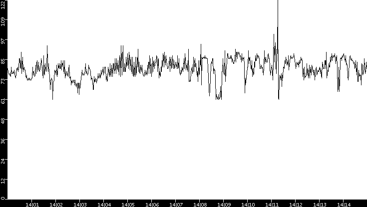 Average Packet Size vs. Time