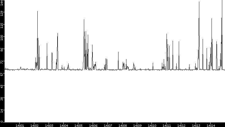 Average Packet Size vs. Time