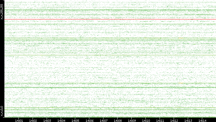 Src. IP vs. Time