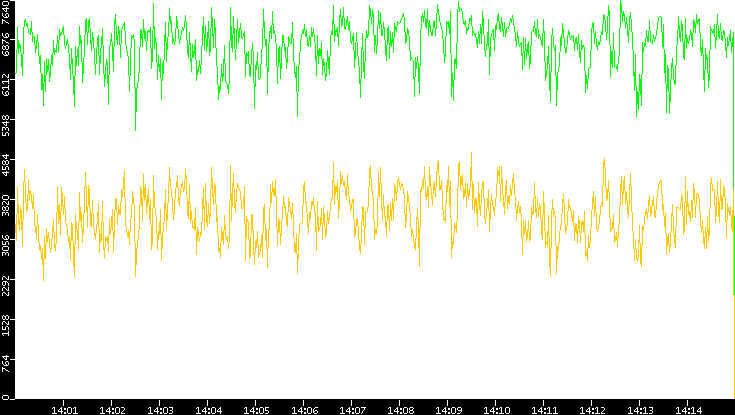 Entropy of Port vs. Time