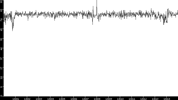 Average Packet Size vs. Time