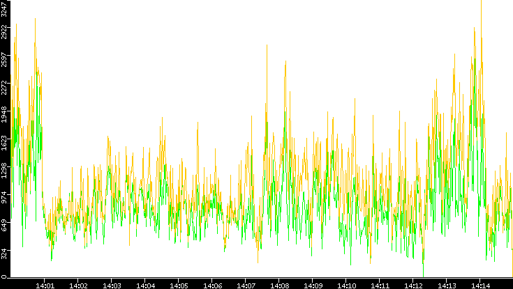 Entropy of Port vs. Time