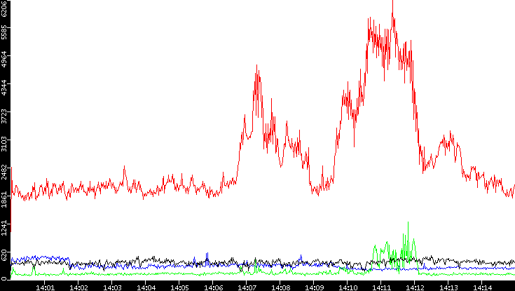 Nb. of Packets vs. Time