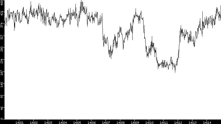 Average Packet Size vs. Time
