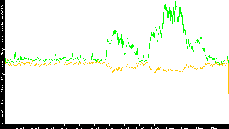 Entropy of Port vs. Time