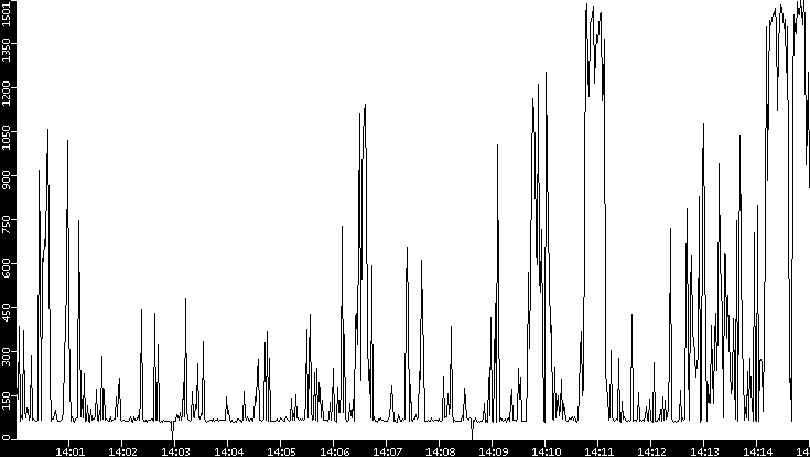 Average Packet Size vs. Time