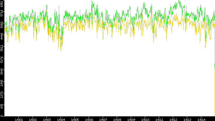 Entropy of Port vs. Time