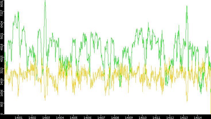 Entropy of Port vs. Time