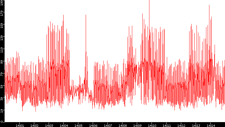 Nb. of Packets vs. Time