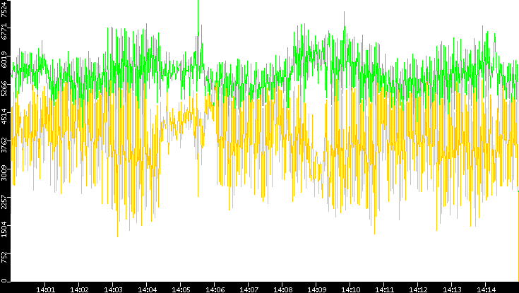 Entropy of Port vs. Time