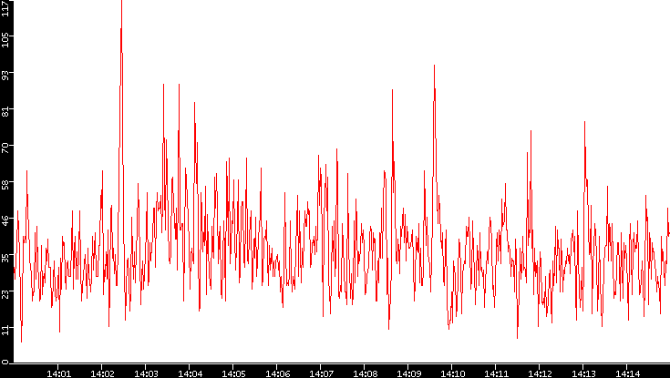 Nb. of Packets vs. Time