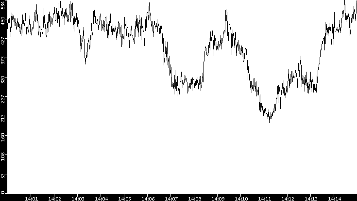 Average Packet Size vs. Time