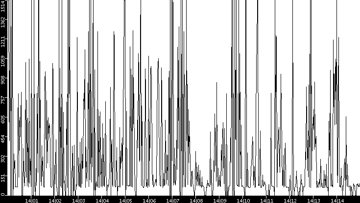 Average Packet Size vs. Time