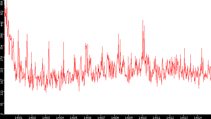 Nb. of Packets vs. Time