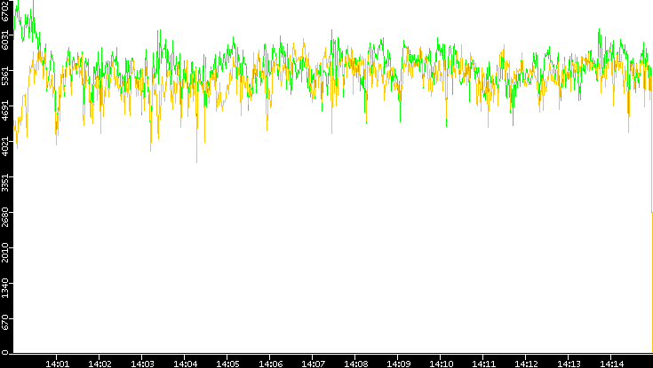 Entropy of Port vs. Time