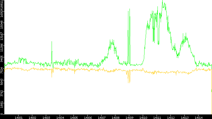 Entropy of Port vs. Time