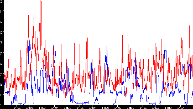Nb. of Packets vs. Time