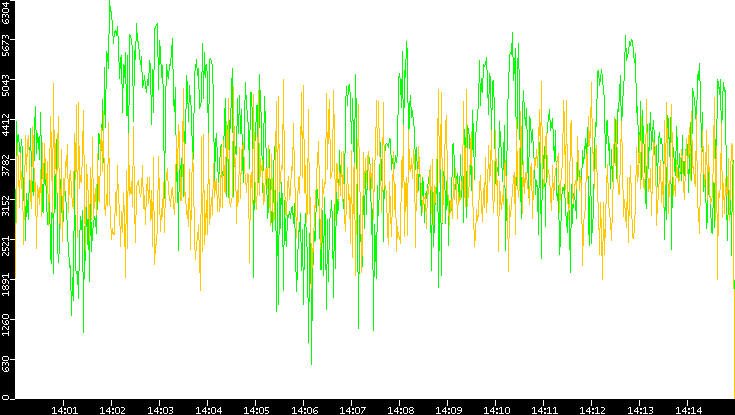 Entropy of Port vs. Time