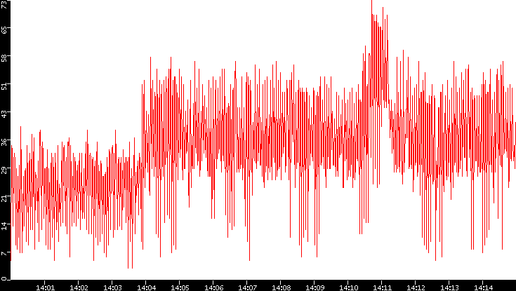 Nb. of Packets vs. Time