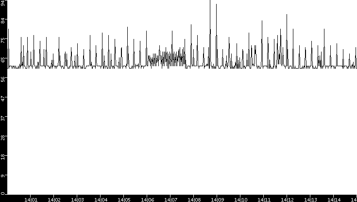 Average Packet Size vs. Time
