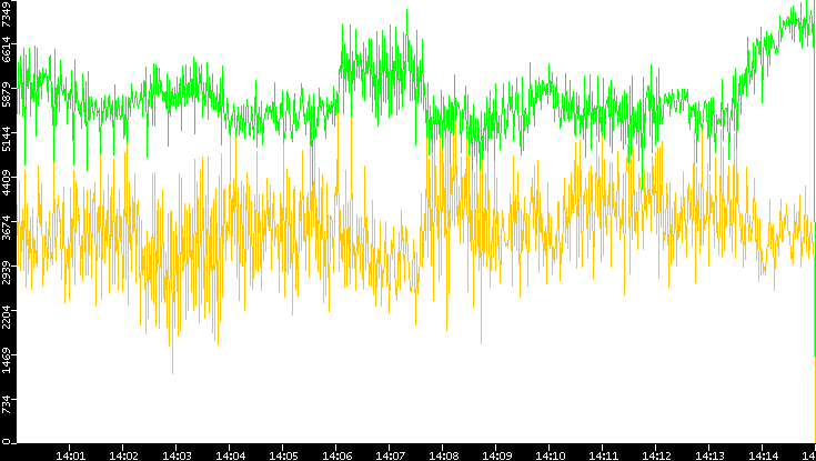 Entropy of Port vs. Time