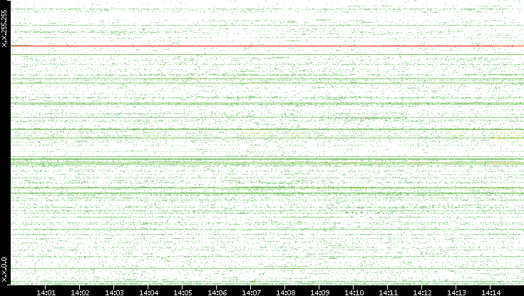 Src. IP vs. Time