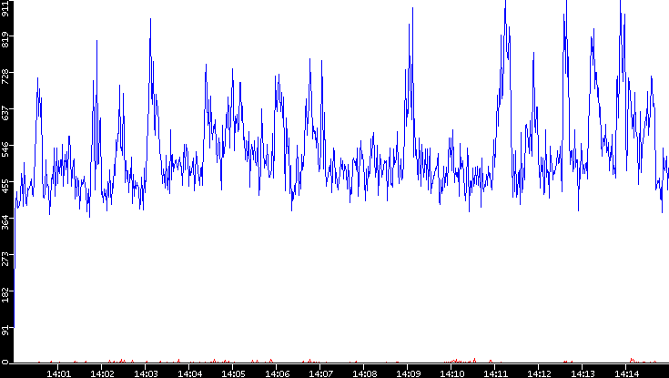 Nb. of Packets vs. Time