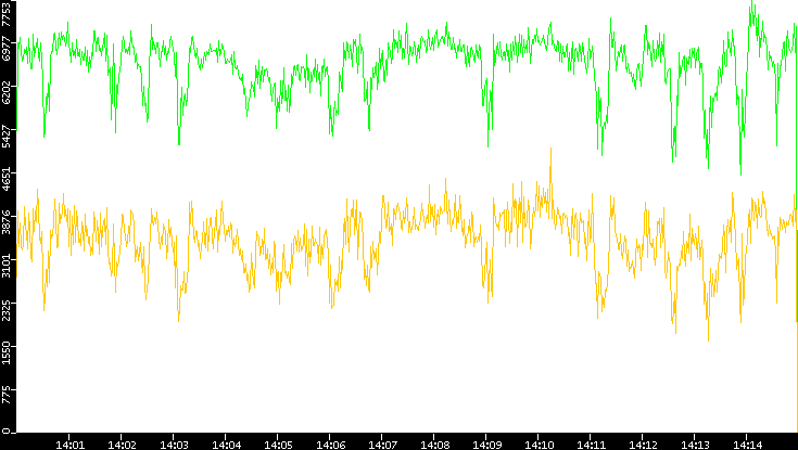 Entropy of Port vs. Time