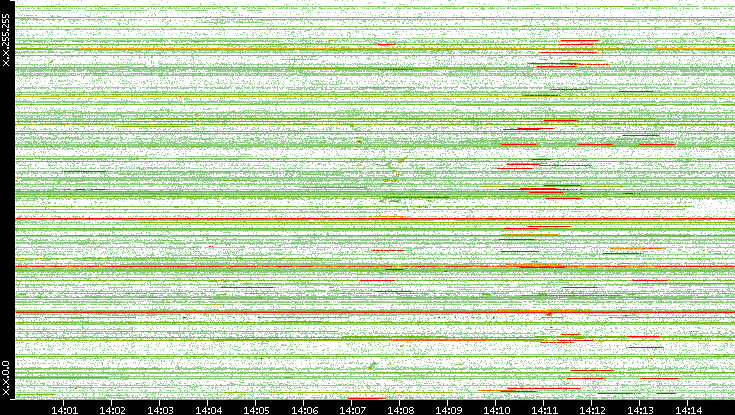 Src. IP vs. Time