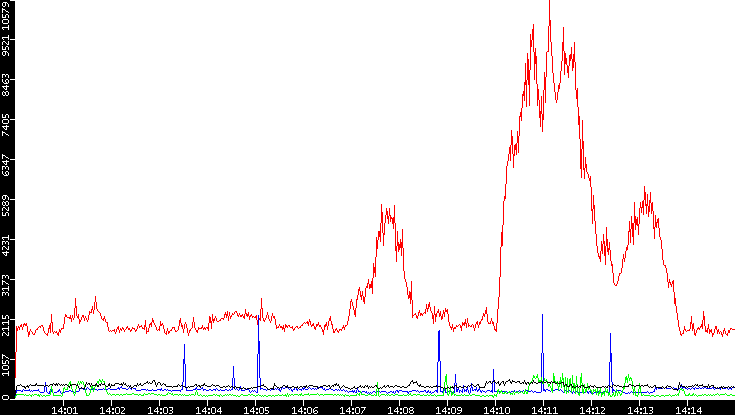 Nb. of Packets vs. Time