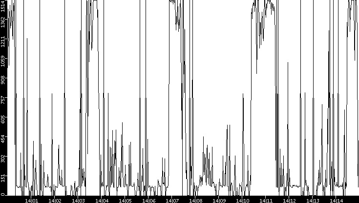 Average Packet Size vs. Time