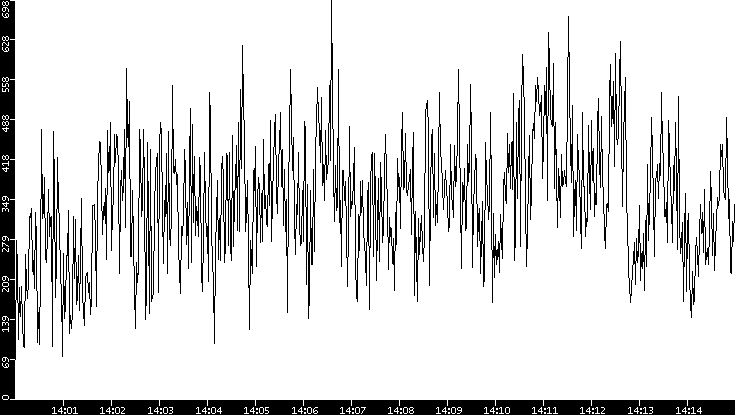Average Packet Size vs. Time