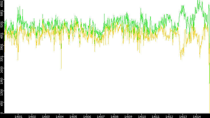 Entropy of Port vs. Time