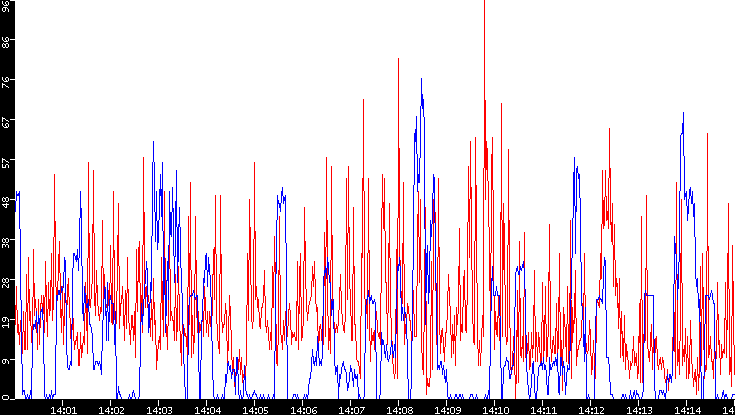 Nb. of Packets vs. Time