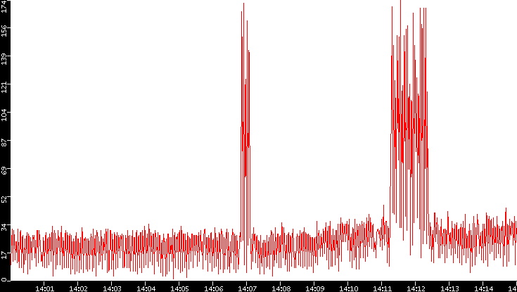 Nb. of Packets vs. Time