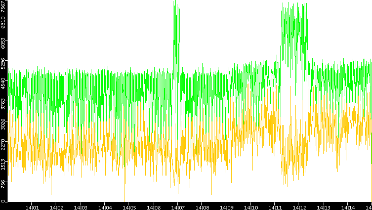 Entropy of Port vs. Time