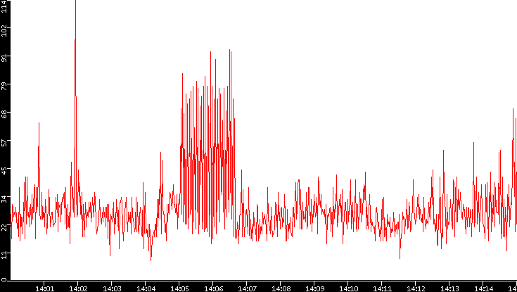 Nb. of Packets vs. Time