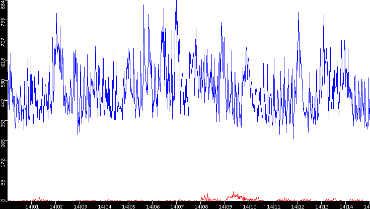 Nb. of Packets vs. Time