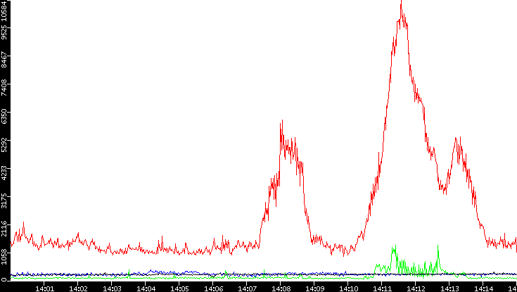 Nb. of Packets vs. Time