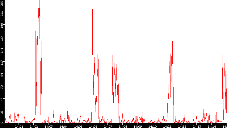 Nb. of Packets vs. Time