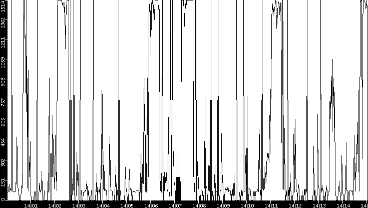 Average Packet Size vs. Time