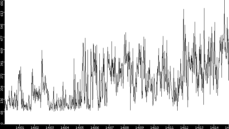 Average Packet Size vs. Time