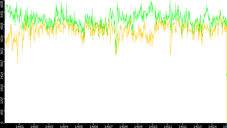 Entropy of Port vs. Time